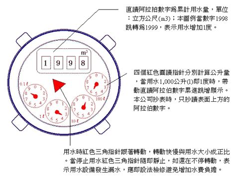 水表位置查詢|台灣自來水股份有限公司用戶表位設置原則